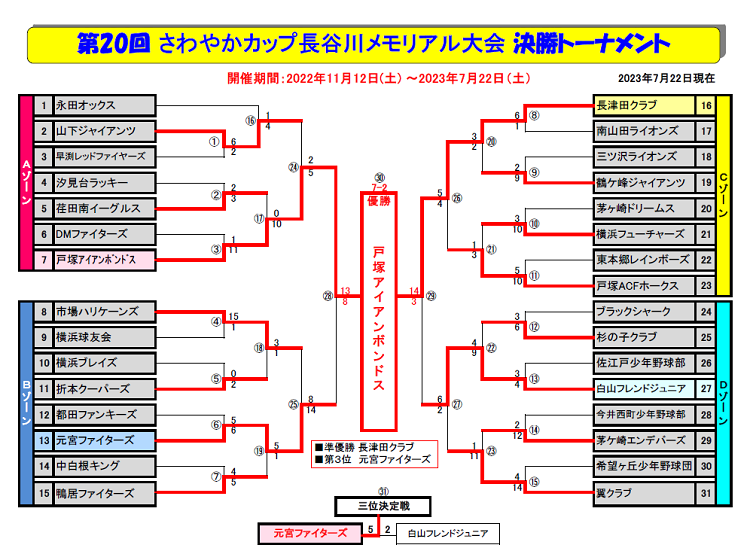 さわやかカップ第20回教育リーグ決勝トーナメント表