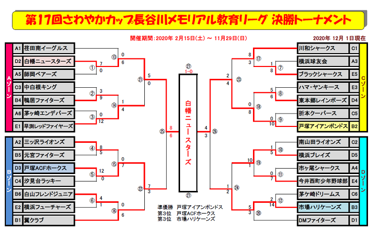 さわやかカップ第17回教育リーグ決勝トーナメント表