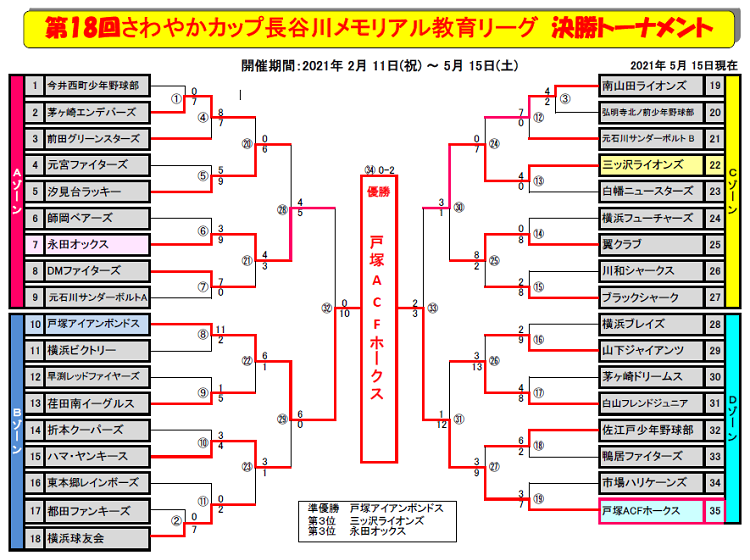 さわやかカップ第18回教育リーグ決勝トーナメント表