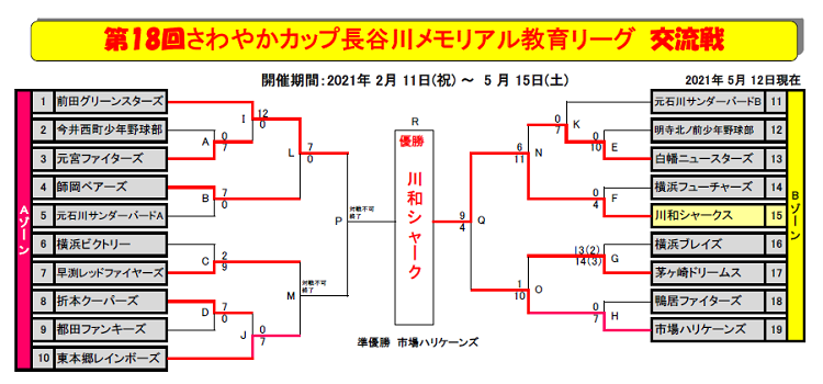 さわやかカップ第18回教育リーグ決勝トーナメント表