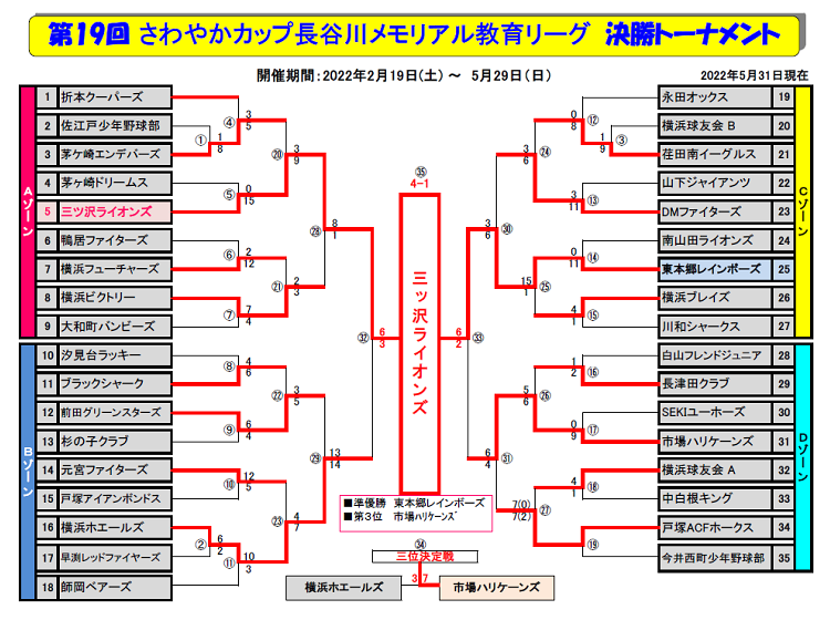 さわやかカップ第19回教育リーグ決勝トーナメント表