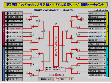 さわやかカップ第18回教育リーグ決勝トーナメント表